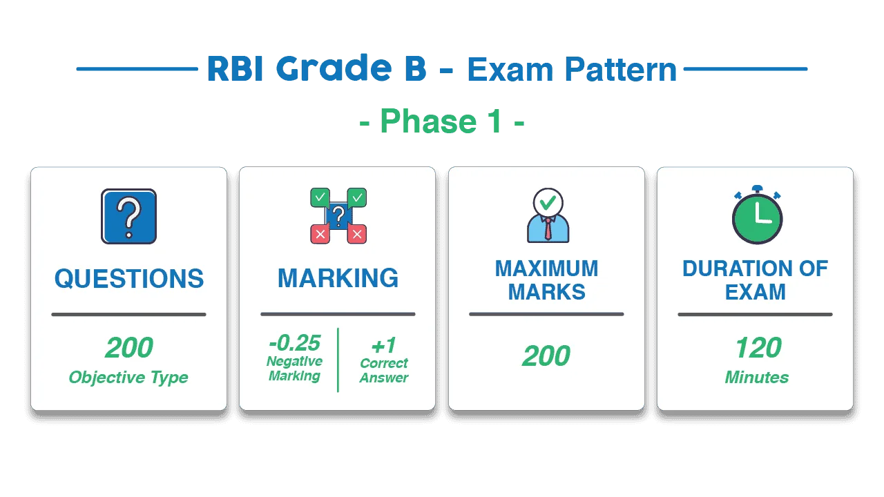 RBI-Grade-B-Phase-1-Exam-Pattern