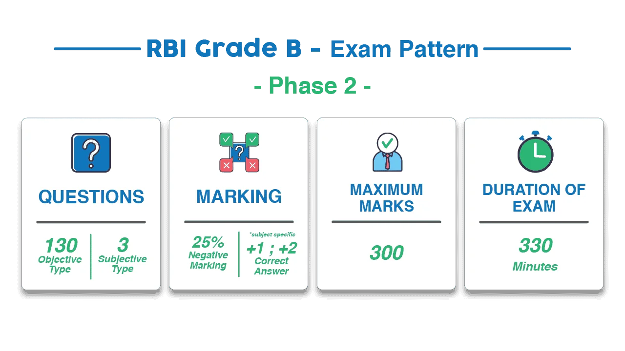 RBI-Grade-B-Phase-2-Exam-Pattern