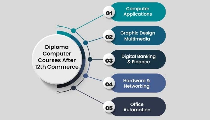 diploma courses after 12th