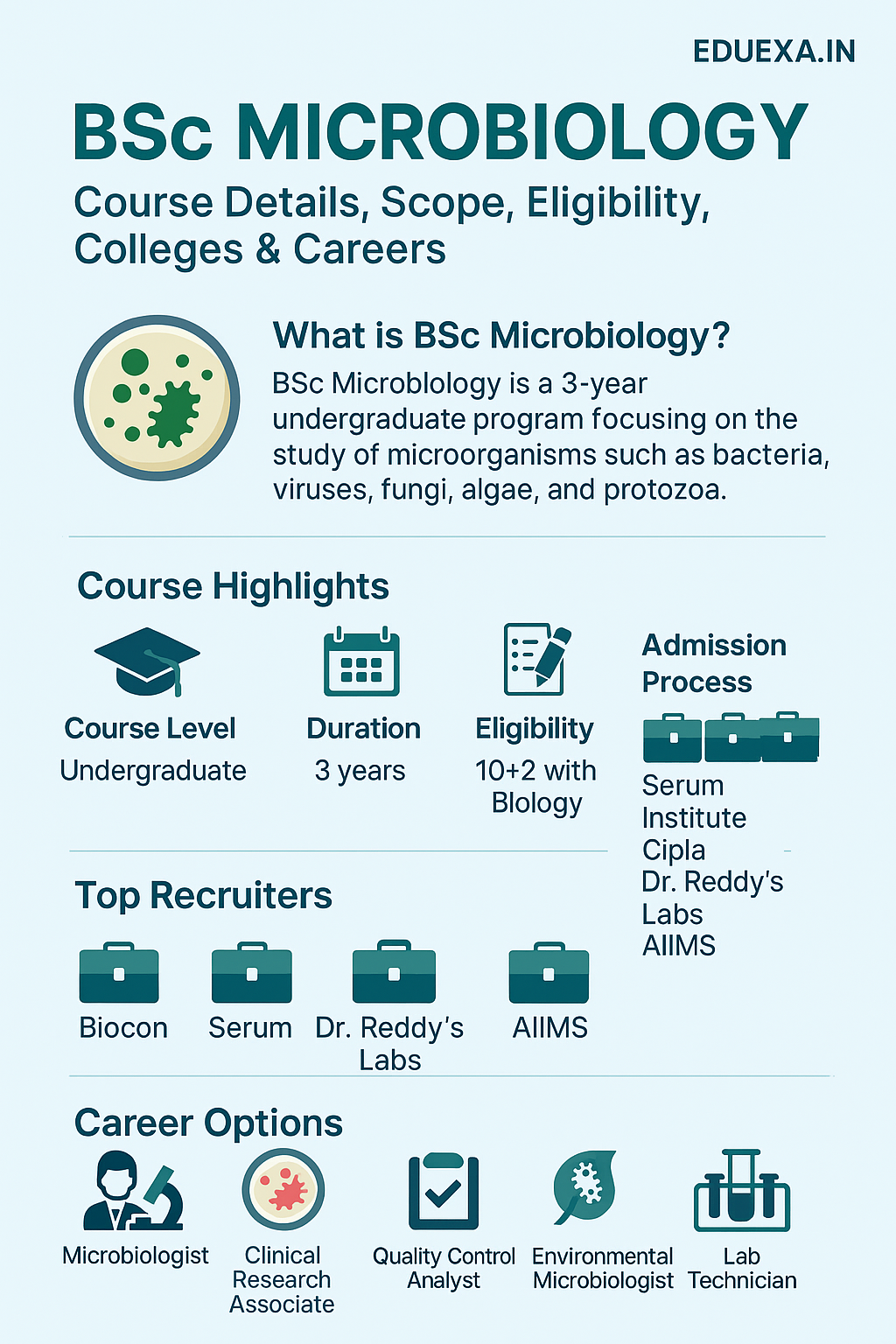 Bsc Microbiology