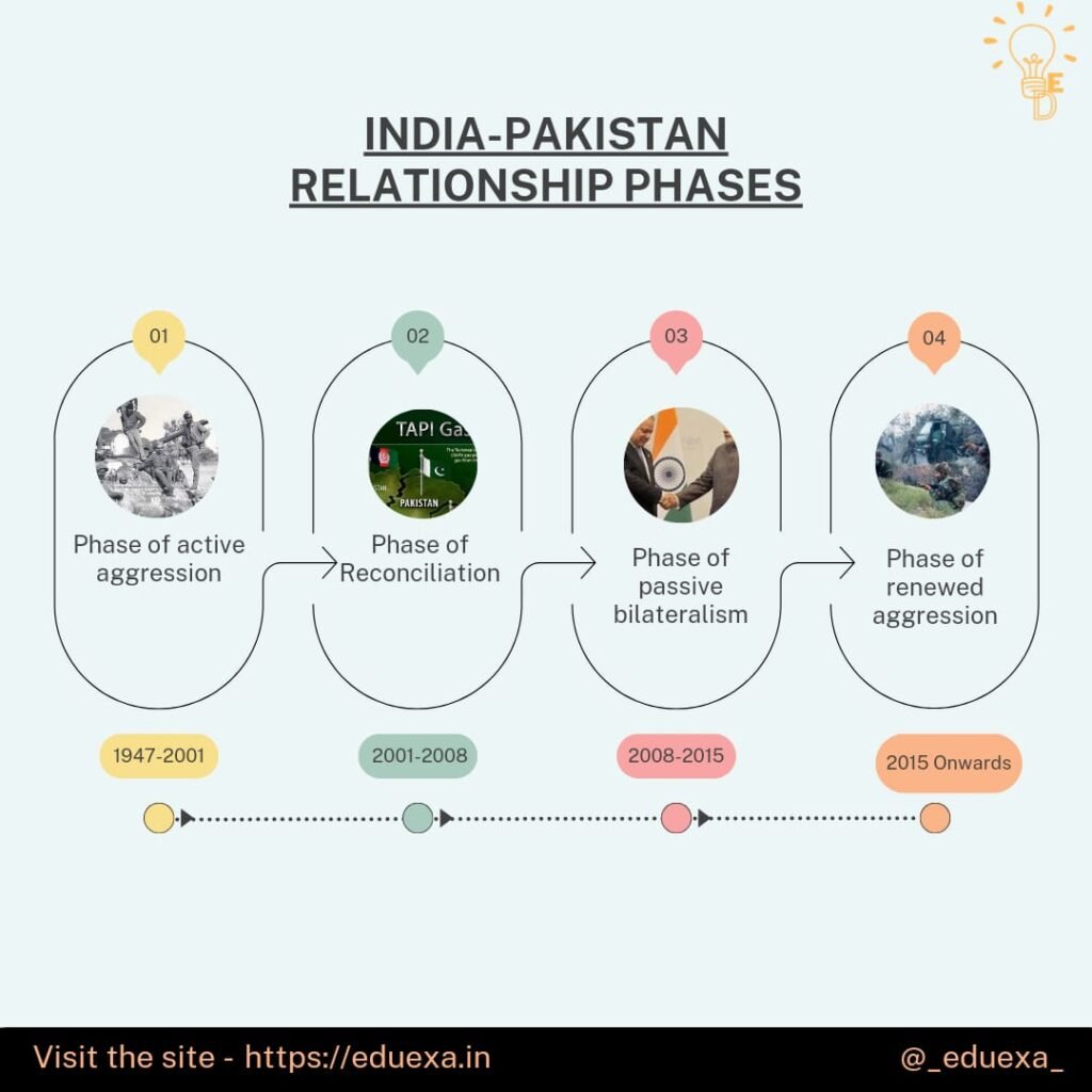 Phases in Indo Pak Relations