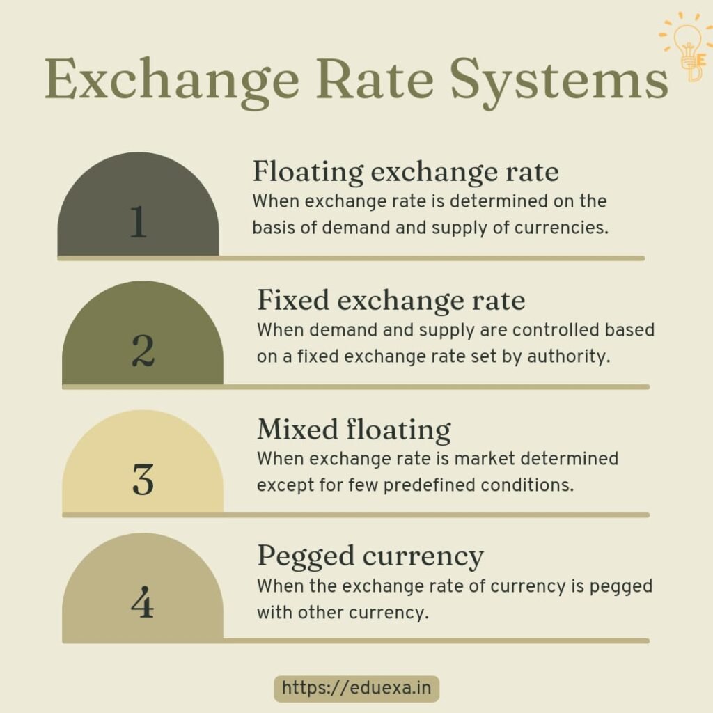 Currency Exchange Rate | Exchange Rate System