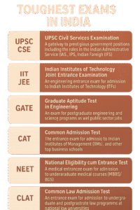 toughest exams in India